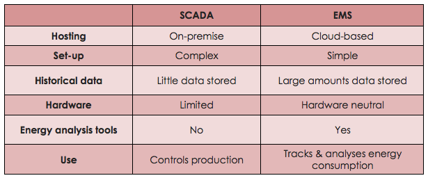 7 Differences between SCADA & EMS