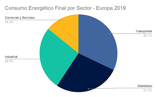 Consumo Energético por Sector - Europa 2019