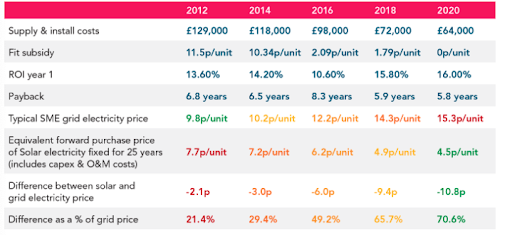 Commercial solar PV installations ROI