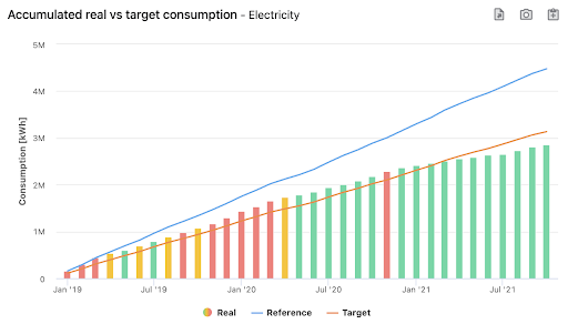 measurement and verification energy saving tool: accumulated real vs target consumption