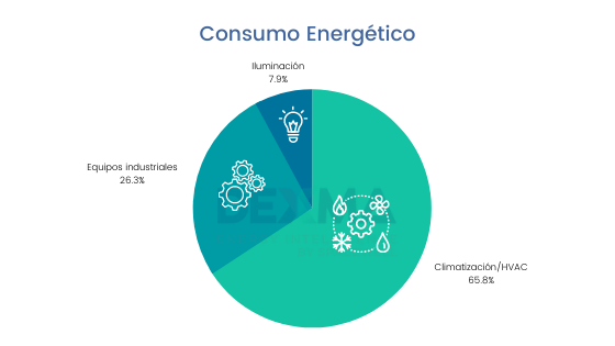 Consumo de energía en empresas 2021