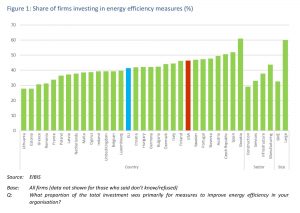 Share of firms investig in energy efficiency measures