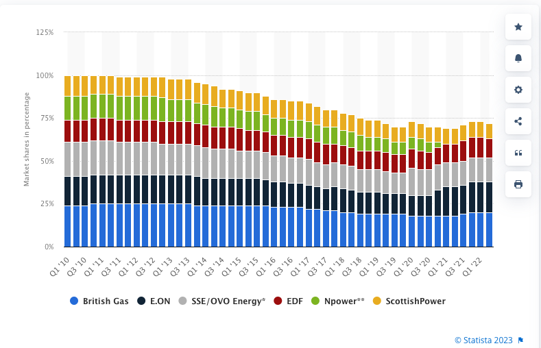 Statista - Market Share Utilities UK