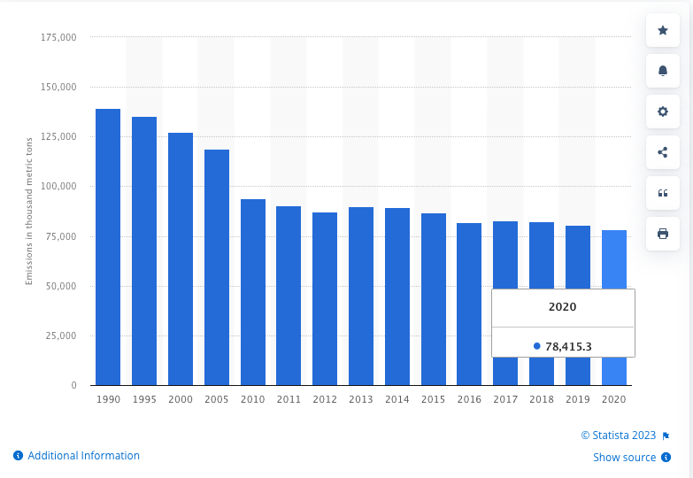 Carbon dioxide (CO2) emissions from the manufacturing industry in the United Kingdom (UK) from 1990 to 2020