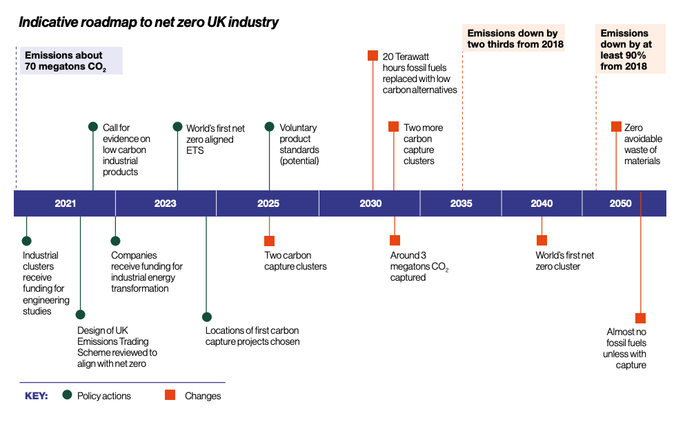 Decarbonisation of Industry in the UK