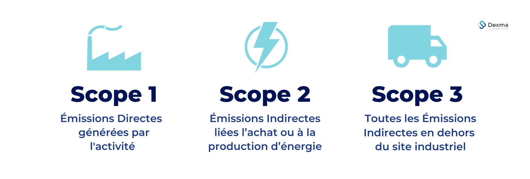 Scope 1, 2 et 3 du Bilan des Émissions de Gaz à Effet de Serre (BEGES)