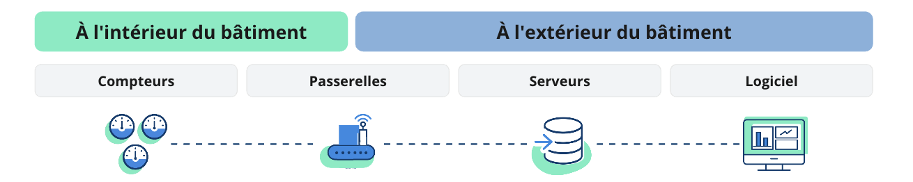 Des compteurs au logiciel de gestion de l'énergie - Spacewell Energy (Dexma)