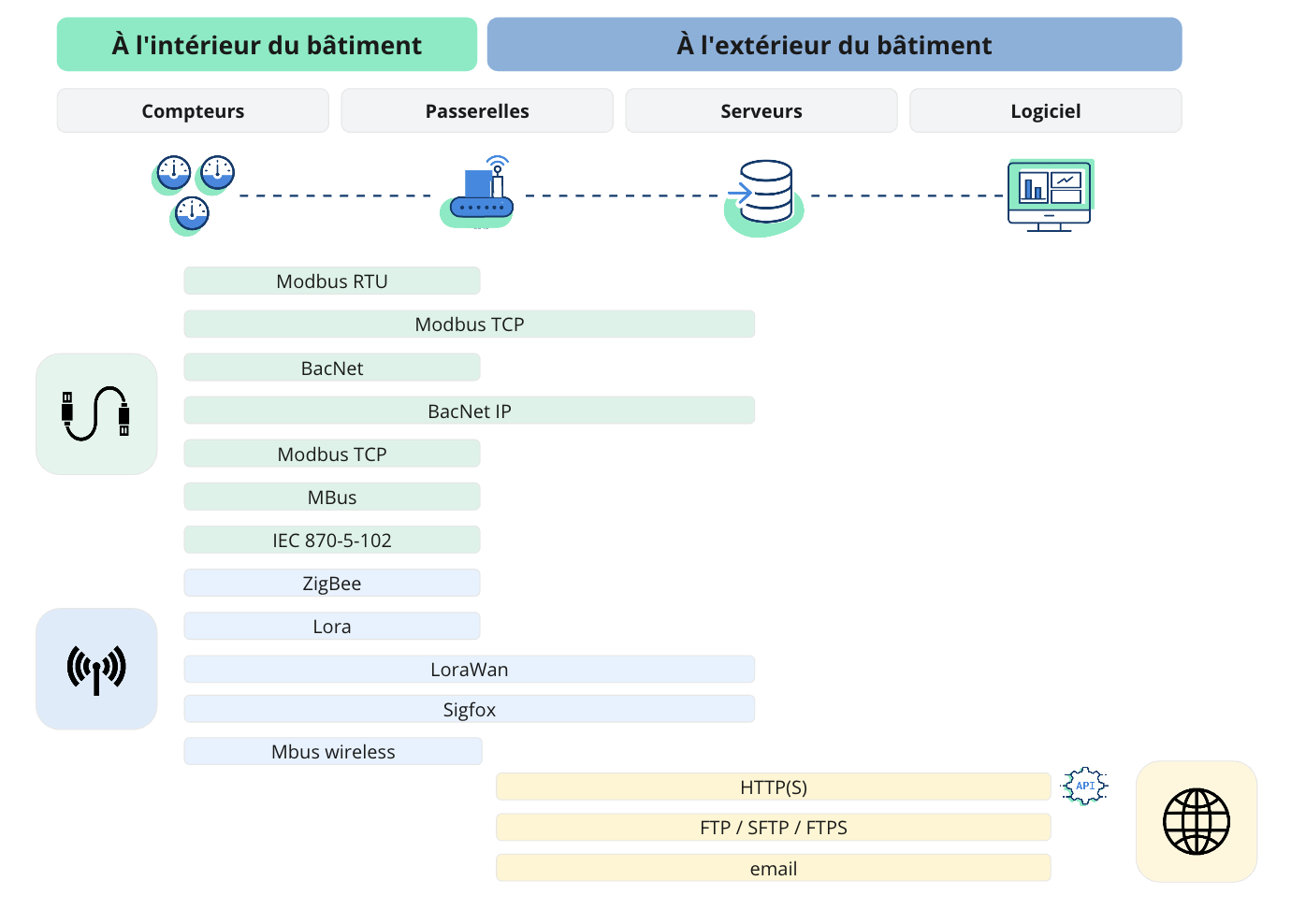 Données énergétiques - Funnel des compteurs au logiciel de gestion de l'énergie Spacewell Energy (Dexma)