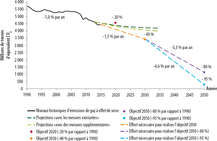 Tendances, projections et objectifs en matière de réduction des émissions de gaz à effet de serre dans l’UE