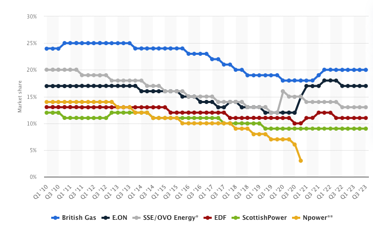 Market shares of the Big Six energy companies in Great Britain's